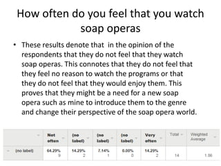 How often do you feel that you watch
soap operas
• These results denote that in the opinion of the
respondents that they do not feel that they watch
soap operas. This connotes that they do not feel that
they feel no reason to watch the programs or that
they do not feel that they would enjoy them. This
proves that they might be a need for a new soap
opera such as mine to introduce them to the genre
and change their perspective of the soap opera world.
 
