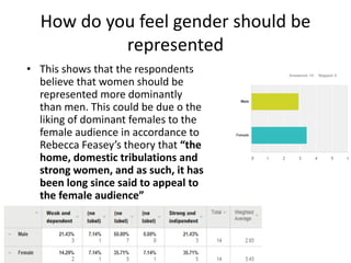 How do you feel gender should be
represented
• This shows that the respondents
believe that women should be
represented more dominantly
than men. This could be due o the
liking of dominant females to the
female audience in accordance to
Rebecca Feasey’s theory that “the
home, domestic tribulations and
strong women, and as such, it has
been long since said to appeal to
the female audience”
 