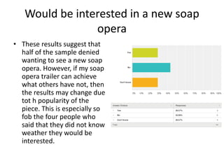 Would be interested in a new soap
opera
• These results suggest that
half of the sample denied
wanting to see a new soap
opera. However, if my soap
opera trailer can achieve
what others have not, then
the results may change due
tot h popularity of the
piece. This is especially so
fob the four people who
said that they did not know
weather they would be
interested.
 