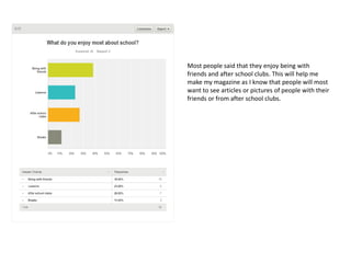Most people said that they enjoy being with
friends and after school clubs. This will help me
make my magazine as I know that people will most
want to see articles or pictures of people with their
friends or from after school clubs.
 