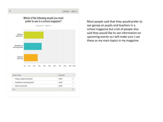 Most people said that they would prefer to
see gossip on pupils and teachers in a
school magazine but a lot of people also
said they would like to see information on
upcoming events so I will make sure I use
these as my main topics in my magazine.
 