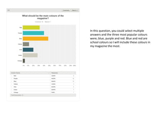 In this question, you could select multiple
answers and the three most popular colours
were; blue, purple and red. Blue and red are
school colours so I will include these colours in
my magazine the most.
 