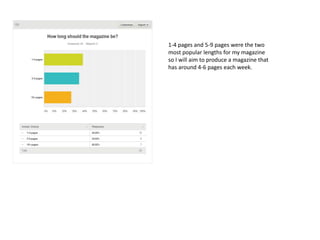 1-4 pages and 5-9 pages were the two
most popular lengths for my magazine
so I will aim to produce a magazine that
has around 4-6 pages each week.
 