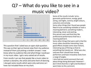 Q7 – What do you like to see in a
music video?
This question that I asked was an open style question.
This was so that I got an honest view from my audience
instead of them just picking a random answer. I now
know what my audience like and what things I could put
in my music video. I got a very varied set of results.
From results I can see that people like a music video to
contain a storyline, the artist and some form of dancing.
I also got some results which were only said once so I
have not included these on my chart.
28
22
20
3
2
10
3
4
3
2
2
2
0 5 10 15 20 25 30
STORYLINE
DANCING
ARTIST
FUN AND CREATIVE STUFF
DRAMA
SOMETHING THAT RELATES TO…
COLOUR
EMOTION
DEPENDS
CREATIVITY
ORIGINALITY
BOYS Some of the results include: lyrics,
gymnastic performance, energy, good
acting, cool lights, scenery, bright colours,
costumes and comedy.
Some other things that I found was people
liked it to be something relatable or have a
meaning behind it; something modern,
interesting, clever and exciting.
One person even said that they like
professional performance that has a
meaning behind it.
Some other things that were said is that the
music video should be interesting, have
good effects (maybe some slow motion),
interesting way of filming so that its
something that stands out. What was also
said was that I should have strong
performers and have innovative shots from
a range of angles.
I also had one weird comment that said
about things being destroyed. However I
don’t think that this is right and therefore I
wont listen to this comment.
 