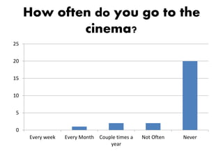 How often do you go to the
cinema?
0
5
10
15
20
25
Every week Every Month Couple times a
year
Not Often Never
 