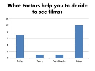 What Factors help you to decide
to see films?
0
2
4
6
8
10
12
Trailer Genre Social Media Actors
 