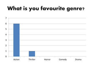 What is you favourite genre?
0
1
2
3
4
5
6
7
Action Thriller Horror Comedy Drama
 