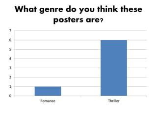 What genre do you think these
posters are?
0
1
2
3
4
5
6
7
Romance Thriller
 