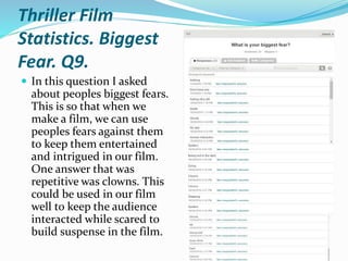 Thriller Film
Statistics. Biggest
Fear. Q9.
 In this question I asked
about peoples biggest fears.
This is so that when we
make a film, we can use
peoples fears against them
to keep them entertained
and intrigued in our film.
One answer that was
repetitive was clowns. This
could be used in our film
well to keep the audience
interacted while scared to
build suspense in the film.
 