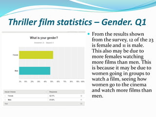 Thriller film statistics – Gender. Q1
 From the results shown
from the survey, 12 of the 23
is female and 11 is male.
This also may be due to
more females watching
more films than men. This
is because it may be due to
women going in groups to
watch a film, seeing how
women go to the cinema
and watch more films than
men.
 