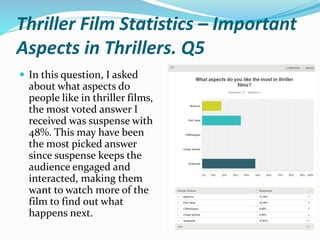 Thriller Film Statistics – Important
Aspects in Thrillers. Q5
 In this question, I asked
about what aspects do
people like in thriller films,
the most voted answer I
received was suspense with
48%. This may have been
the most picked answer
since suspense keeps the
audience engaged and
interacted, making them
want to watch more of the
film to find out what
happens next.
 