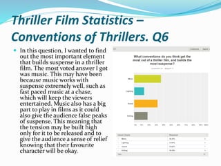 Thriller Film Statistics –
Conventions of Thrillers. Q6
 In this question, I wanted to find
out the most important element
that builds suspense in a thriller
film. The most voted answer I got
was music. This may have been
because music works with
suspense extremely well, such as
fast paced music at a chase,
which will keep the viewers
entertained. Music also has a big
part to play in films as it could
also give the audience false peaks
of suspense. This meaning that
the tension may be built high
only for it to be released and to
give the audience a sense of relief
knowing that their favourite
character will be okay.
 