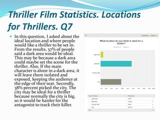 Thriller Film Statistics. Locations
for Thrillers. Q7
 In this question, I asked about the
ideal location and where people
would like a thriller to be set in.
From the results, 57% of people
said a dark area would be ideal.
This may be because a dark area
could maybe set the scene for the
thriller. Also, If the main
character is alone in a dark area, it
will leave them isolated and
exposed, keeping the audience at
the edge of their seat. Secondly,
38% percent picked the city. The
city may be ideal for a thriller
because normally the city is big,
so it would be harder for the
antagonist to track their killer.
 