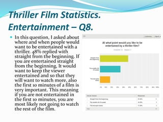 Thriller Film Statistics.
Entertainment – Q8.
 In this question, I asked about
where and when people would
want to be entertained with a
thriller. 48% replied with
straight from the beginning. If
you are entertained straight
from the beginning, It would
want to keep the viewer
entertained and so that they
will want to watch more, also
the first 10 minutes of a film is
very important. This meaning
if you are not entertained in
the first 10 minutes, you are
most likely not going to watch
the rest of the film.
 