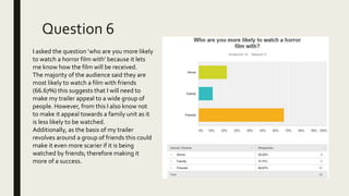 Question 6
I asked the question ‘who are you more likely
to watch a horror film with’ because it lets
me know how the film will be received.
The majority of the audience said they are
most likely to watch a film with friends
(66.67%) this suggests that I will need to
make my trailer appeal to a wide group of
people. However, from this I also know not
to make it appeal towards a family unit as it
is less likely to be watched.
Additionally, as the basis of my trailer
revolves around a group of friends this could
make it even more scarier if it is being
watched by friends; therefore making it
more of a success.
 
