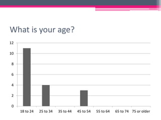 What is your age?
0
2
4
6
8
10
12
18 to 24 25 to 34 35 to 44 45 to 54 55 to 64 65 to 74 75 or older
 
