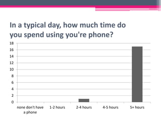 In a typical day, how much time do
you spend using you're phone?
0
2
4
6
8
10
12
14
16
18
none don't have
a phone
1-2 hours 2-4 hours 4-5 hours 5+ hours
 