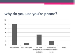 why do you use you're phone?
0
2
4
6
8
10
12
social media text messages Because
everyone else is
on thiers
To see what
everyone else is
up to
other
 