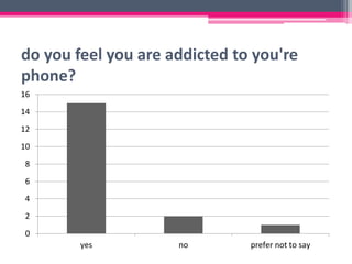 do you feel you are addicted to you're
phone?
0
2
4
6
8
10
12
14
16
yes no prefer not to say
 