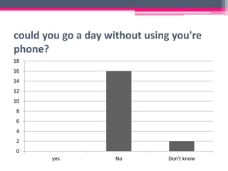 could you go a day without using you're
phone?
0
2
4
6
8
10
12
14
16
18
yes No Don't know
 