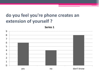do you feel you're phone creates an
extension of yourself ?
0
1
2
3
4
5
6
7
8
9
yes no don't know
Series 1
 