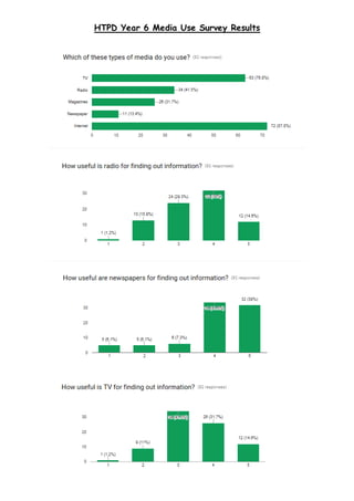 HTPD Year 6 Media Use Survey Results
 