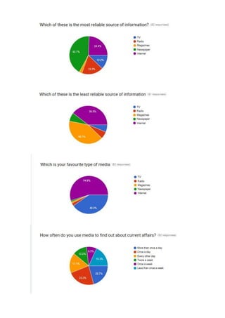 Survey results about the Use of Mass Media 