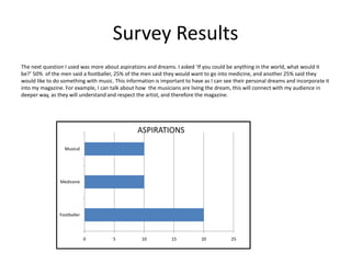 The next question I used was more about aspirations and dreams. I asked ‘If you could be anything in the world, what would it
be?’ 50% of the men said a footballer, 25% of the men said they would want to go into medicine, and another 25% said they
would like to do something with music. This information is important to have as I can see their personal dreams and incorporate it
into my magazine. For example, I can talk about how the musicians are living the dream, this will connect with my audience in
deeper way, as they will understand and respect the artist, and therefore the magazine.
Survey Results
0 5 10 15 20 25
Footballer
Medicene
Musical
ASPIRATIONS
 