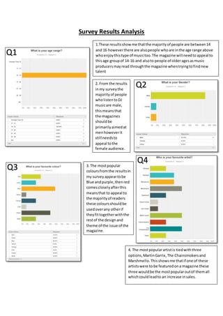 Survey Results Analysis
Q1
Q2
Q3
2. From the results
inmy surveythe
majorityof people
wholistentoDJ
musicare male,
thismeansthat
the magazines
shouldbe
primarilyaimedat
menhoweverit
still needsto
appeal tothe
female audience.
1.These resultsshow me thatthe majorityof people are between14
and 16 howeverthere are alsopeople whoare inthe age range above
whoenjoythistype of musictoo.The magazine will needtoappeal to
thisage groupof 14-16 and alsoto people of olderagesasmusic
producersmayread throughthe magazine whentryingtofindnew
talent
3. The mostpopular
coloursfromthe resultsin
my surveyappeartobe
Blue andpurple,thenred
comescloselyafterthis
meansthat to appeal to
the majorityof readers
these coloursshouldbe
usedoverany otherif
theyfittogetherwiththe
restof the designand
theme of the issue of the
magazine.
4. The mostpopularartistis tiedwiththree
options,MartinGarrix,The Chainsmokersand
Marshmello.Thisshowsme thatif one of these
artistswere to be featuredona magazine these
three wouldbe the mostpopularoutof themall
whichcouldleadto an increase insales.
Q4
 