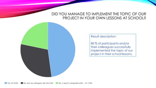 DID YOU MANAGE TO IMPLEMENT THE TOPIC OF OUR
PROJECT IN YOUR OWN LESSONS AT SCHOOL?
Result description:
80 % of participants and/or
their colleagues successfully
implemented the topic of our
project in their school lessons.
 