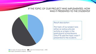 IF THE TOPIC OF OUR PROJECT WAS IMPLEMENTED, HOW
WAS IT PRESENTED TO THE STUDENTS?
Result description:
The topic of our project was
either an extracurricular
activity or a topic in the
participants’school lessons
Only 9 % said the topic wasn’t
presented to the students.
 