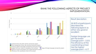 RANK THE FOLLOWING ASPECTS OF PROJECT
IMPLEMENTATION.
Result description:
35-50 % of participants
described the
following aspects as
either very good or
excellent.
Foreign language use
got the lowest
average point – 3.5/5
The efficiency of the
coordinating school
has the highest
average point – 4.17
 