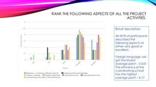 RANK THE FOLLOWING ASPECTS OF ALL THE PROJECT
ACTIVITIES.
Result description:
40-50 % of participants
described the
following aspects as
either very good or
excellent.
Foreign language use
got the lowest
average point – 3.5/5
The efficiency of the
coordinating school
has the highest
average point – 4.17
 