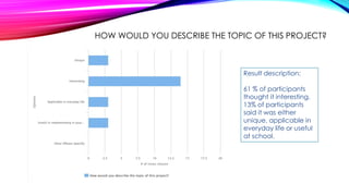 HOW WOULD YOU DESCRIBE THE TOPIC OF THIS PROJECT?
Result description:
61 % of participants
thought it interesting.
13% of participants
said it was either
unique, applicable in
everyday life or useful
at school.
 