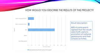 HOW WOULD YOU DESCRIBE THE RESULTS OF THIS PROJECT?
Result description:
80% of participants
agreed that the results
were both useful in
promotion of national
gastronomy and their
schools’activities.
 