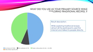 WHAT DID YOU USE AS YOUR PRIMARY SOURCE WHILE
EXPLORING TRADITIONAL RECIPES, ?
Result description:
While exploring traditional recipes
almost all the participants used the
Internet and talked to people directly.
 
