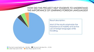 HOW DID THIS PROJECT HELP STUDENTS TO UNDERSTAND
THE IMPORTANCE OF LEARNING FOREIGN LANGUAGES?
Result description:
Most of the results emphasize the
importance of mobility and active
use of foreign languages while
travelling.
 