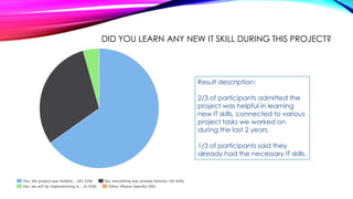 DID YOU LEARN ANY NEW IT SKILL DURING THIS PROJECT?
Result description:
2/3 of participants admitted the
project was helpful in learning
new IT skills, connected to various
project tasks we worked on
during the last 2 years.
1/3 of participants said they
already had the necessary IT skills.
 