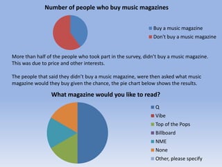 Number of people who buy music magazines
Buy a music magazine

Don't buy a music magazine

More than half of the people wh...