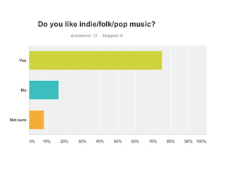 Indie/Pop Survey Results