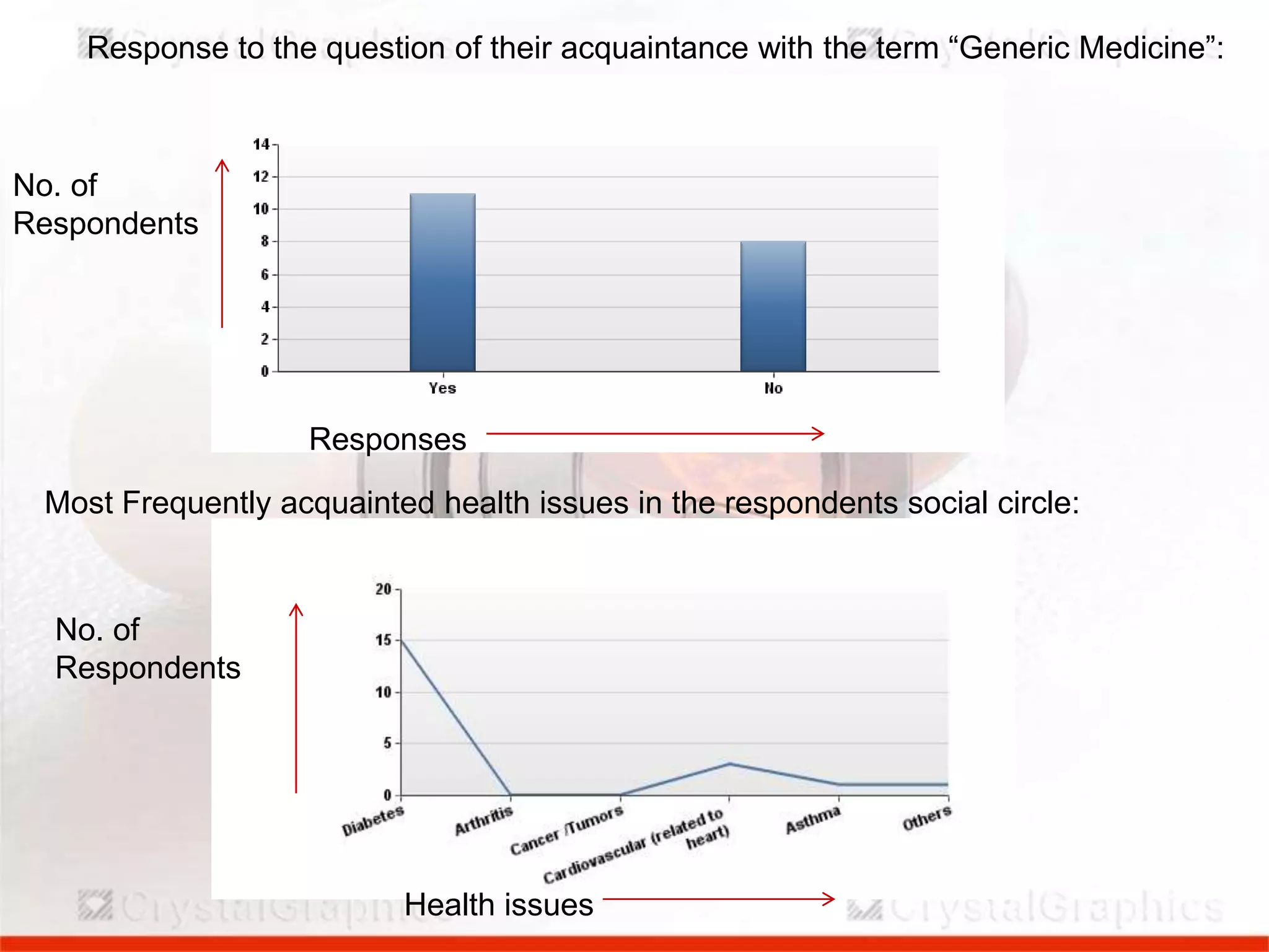 Response to the question of their acquaintance with the term “Generic Medicine”:

No. of
Respondents

Responses
Most Frequently acquainted health issues in the respondents social circle:

No. of
Respondents

Health issues

 