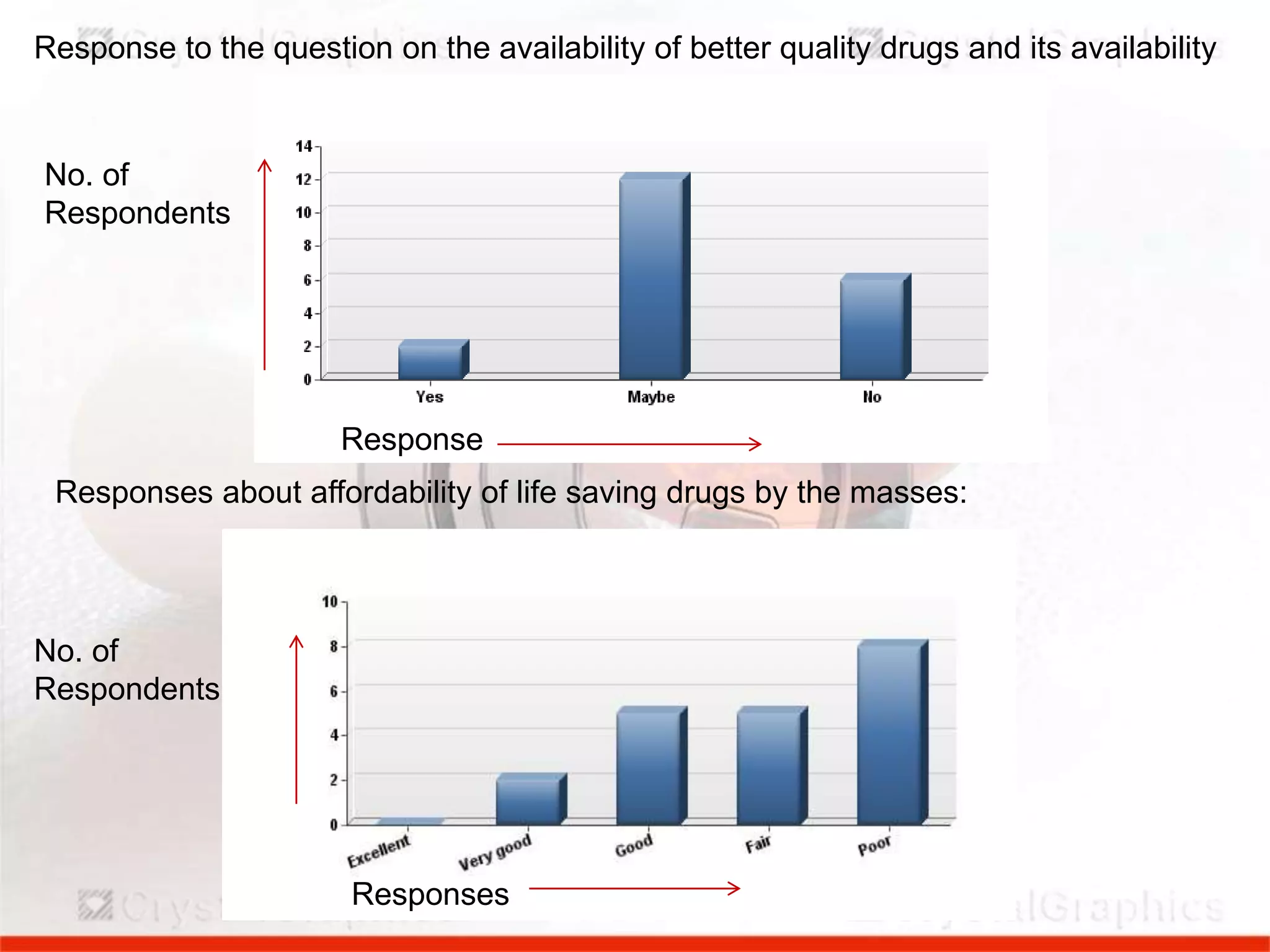 Response to the question on the availability of better quality drugs and its availability

No. of
Respondents

Response
Responses about affordability of life saving drugs by the masses:

No. of
Respondents

Responses

 
