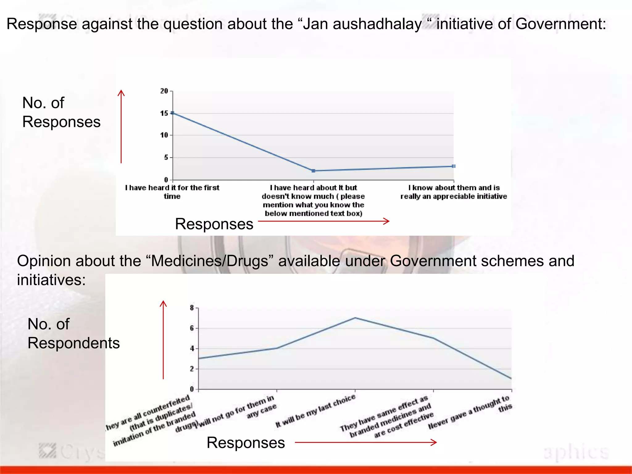 Response against the question about the “Jan aushadhalay “ initiative of Government:

No. of
Responses

Responses
Opinion about the “Medicines/Drugs” available under Government schemes and
initiatives:
No. of
Respondents

Responses

 
