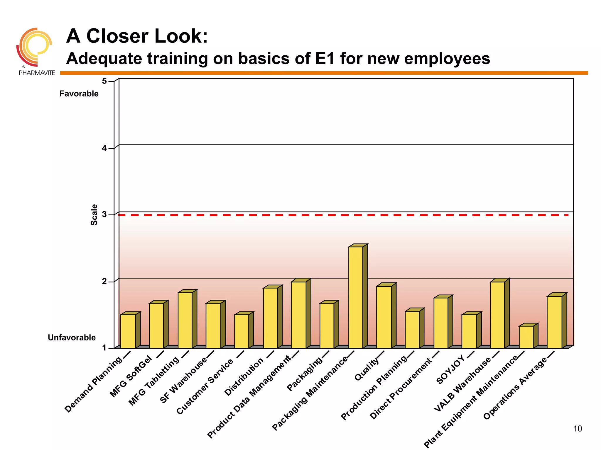 D
                    em
                         an
                            d




                                                   Unfavorable
                                Pl                                   Scale       Favorable
                                  an




                                               1
                                                                 2
                                                                      3
                                                                             4
                                                                                             5

                                     n
                         M               in
                          FG               g
                    M            So
                     FG             ftG
                        Ta             el
                           bl
                 SF            et
                                  tin
                      W                 g
            C            ar
              us            eh
                 to             ou
                     m                se
                                                                                                                                                       A Closer Look:




                       er
   Pr                      S
      od                      er
                                vi
         uc          D              ce
           tD          is
                          tr
               at           ib
                  a            ut
                     M             io
                       an              n
                           ag
      Pa                       em
         ck                         en
            ag         Pa                 t
               in          ck
                 g             ag
                    M               in
                       ai
                         nt            g
                             en
                                 an
          Pr                          ce
             od
                uc          Q
                    tio        ua
          D            n
                                   l it
                                       y
            ire           P
                ct           la
                   P            nn
                     ro              in
                        cu              g
                            re
                               m
                                   en
Pl
  an                                    t
    tE       VA            SO
       qu        LB            YJ
          ip          W              O
             m           ar             Y
               en           eh
                   tM           ou
          O            ai             se
                                                                                                 Adequate training on basics of E1 for new employees




            pe            nt
               ra            en
                  tio            an
                      ns               ce
                          A
                             ve
                                ra
                                     ge
       10
 