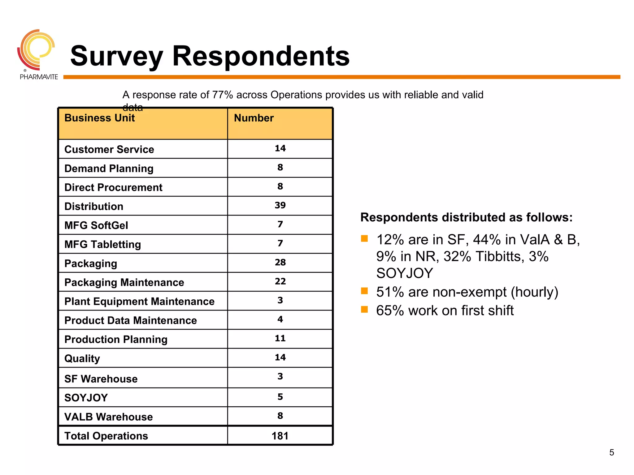 Survey Respondents
          A response rate of 77% across Operations provides us with reliable and valid
          data
Business Unit                   Number

Customer Service                           14

Demand Planning                            8

Direct Procurement                         8

Distribution                               39

                                           7
                                                            Respondents distributed as follows:
MFG SoftGel
MFG Tabletting                             7                 12% are in SF, 44% in ValA & B,
Packaging                                  28                 9% in NR, 32% Tibbitts, 3%
                                           22
                                                              SOYJOY
Packaging Maintenance
                                                             51% are non-exempt (hourly)
Plant Equipment Maintenance                3
                                                             65% work on first shift
Product Data Maintenance                   4

Production Planning                        11

Quality                                    14

SF Warehouse                               3

SOYJOY                                     5

VALB Warehouse                             8

Total Operations                          181
                                                                                                  5
 