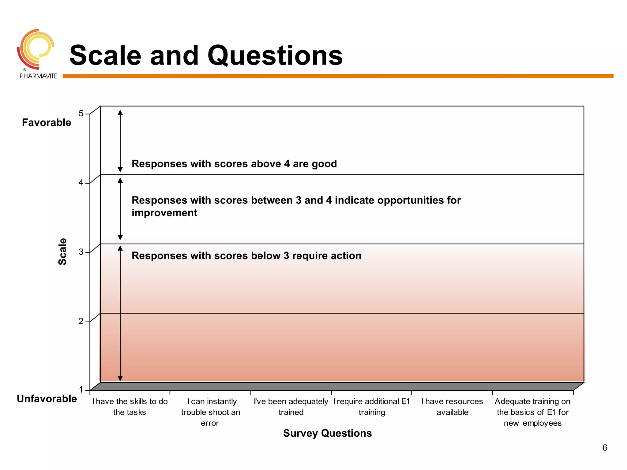 Scale and Questions
               5
Favorable


                              Responses with scores above 4 are good
               4

                              Responses with scores between 3 and 4 indicate opportunities for
                              improvement
       Scale




               3              Responses with scores below 3 require action




               2




               1
Unfavorable        I have the skills to do     I can instantly   I've been adequately I require additional E1   I have resources   Adequate training on
                         the tasks           trouble shoot an           trained               training              available      the basics of E1 for
                                                   error                                                                             new employees
                                                                         Survey Questions
                                                                                                                                                          6
 