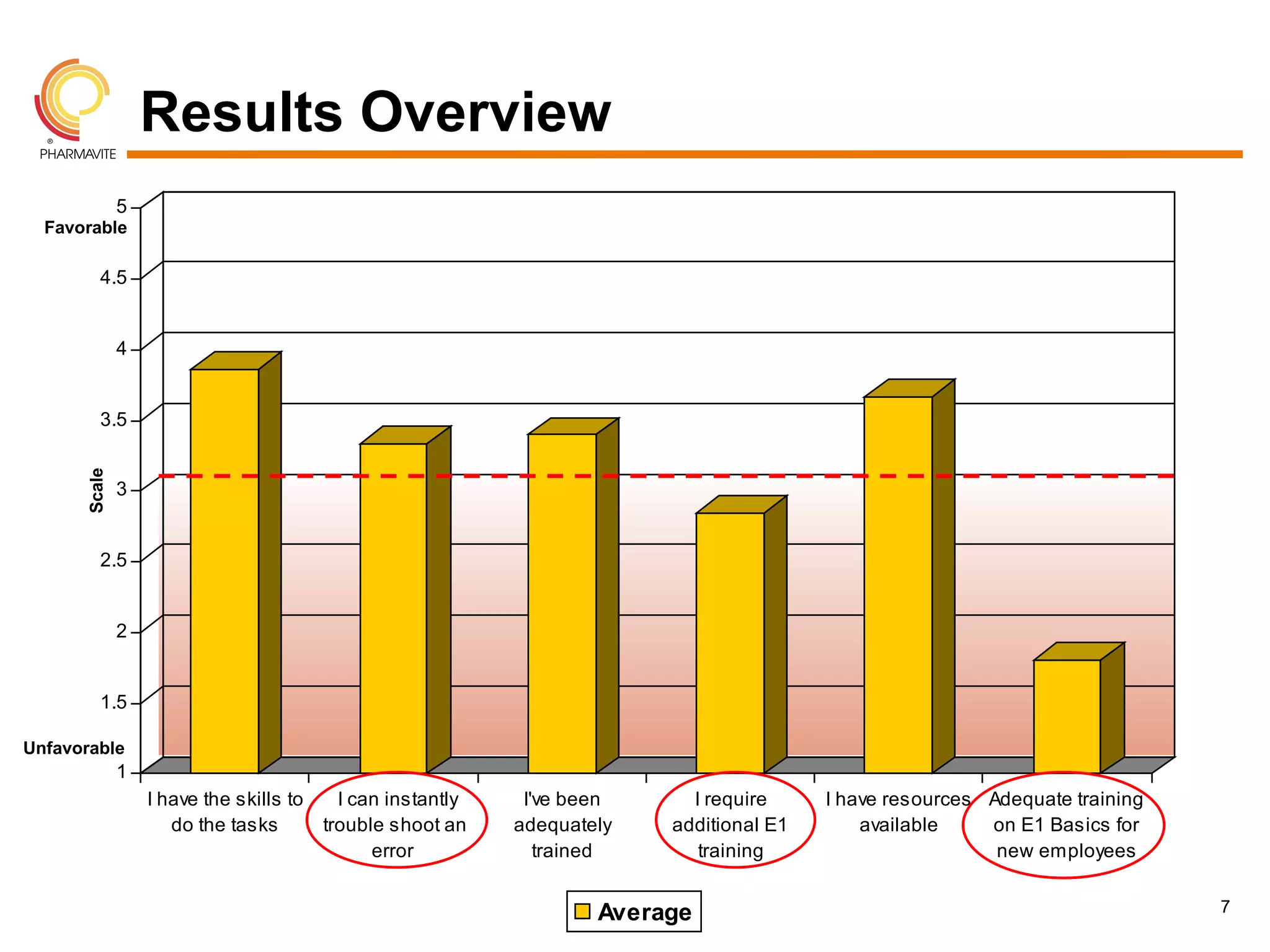 Results Overview
              5
  Favorable

         4.5


              4


         3.5
      Scale




              3


         2.5


              2


         1.5

Unfavorable
              1
                  I have the skills to     I can instantly    I've been     I require     I have resources Adequate training
                     do the tasks        trouble shoot an    adequately   additional E1       available    on E1 Basics for
                                               error            trained      training                       new employees


                                                                     Average                                                   7
 