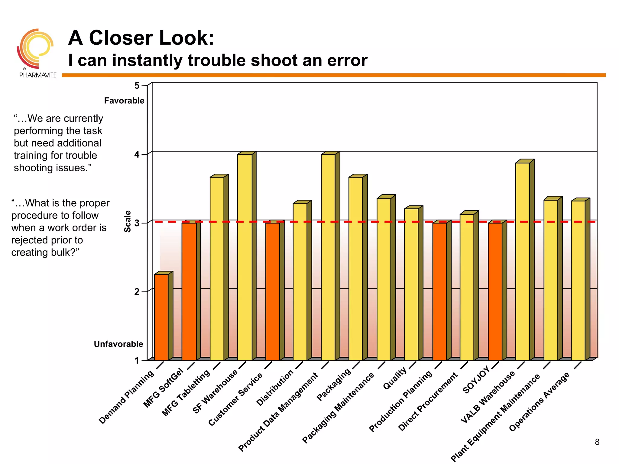 A Closer Look:
            I can instantly trouble shoot an error
                                   5
                       Favorable

“…We are currently
performing the task
but need additional
training for trouble               4
shooting issues.”


“…What is the proper
procedure to follow
                           Scale




                                   3
when a work order is
rejected prior to
creating bulk?”


                                   2




                 Unfavorable
                                   1




                                                                                                   Y
                                                                                                    y
                                                                                                   g
                                             el




                                                                                                se




                                                                                                  n
                                                                                                  g
                                      g




                                                                                                lit


                                                                                              ng




                                                                                                O


                                                                                               se




                                                                                             ge
                                                                                               in


                                                                                             ce
                                                                                                e




                                                                                                 t
                                                                                                 t
                                                                                              io
                                            tG


                                                      tin




                                                                                            ce
                                   in




                                                                                            en
                                                                                            en




                                                                                           YJ
                                                                                           ua
                                                                                            ic
                                                                                           ou




                                                                                          ag




                                                                                          ou
                                                                                           ni
                                                                                           ut




                                                                                          ra
                                                                                          an
                               n


                                             f




                                                                                         an
                                                                                         rv
                                                    et




                                                                                        em
                                                                                        em
                                          So




                                                                                       SO
                                                                                         Q
                            an




                                                                                        an
                                                                                        eh




                                                                                        ib




                                                                                       ck




                                                                                       ve
                                                                                       eh
                                                                                      en
                                                  bl




                                                                                      Se




                                                                                     en
                                                                                      tr
                          Pl




                                                                                     Pl


                                                                                    ur
                                                                                    ar




                                                                                    ag


                                                                                   Pa




                                                                                     A
                                    FG


                                                 Ta




                                                                                    ar
                                                                                   nt
                                                                                   is




                                                                                   nt
                                                                                  er
                                                                                 W




                                                                                 oc




                                                                                ns
                         d




                                                                                 W
                                                                                an




                                                                                  n
                                                                                ai
                                                                                D
                                   M




                                                                                ai
                                           FG
                     an




                                                                               m




                                                                              tio


                                                                             Pr
                                                      SF




                                                                              M




                                                                            tio
                                                                             M




                                                                           LB


                                                                           tM
                                                              to
                   em




                                                                          uc
                                          M




                                                                           g
                                                                          a




                                                                         ct




                                                                         ra
                                                            us




                                                                        VA


                                                                        en
                                                                        in
                                                                        at




                                                                       od


                                                                      ire
                  D




                                                                      pe
                                                           C




                                                                     ag
                                                                    tD




                                                                      m
                                                                    Pr


                                                                    D




                                                                    O
                                                                   ip
                                                                  ck
                                                                 uc




                                                                qu
                                                               Pa




                                                                                                        8
                                                              od




                                                             tE
                                                           Pr




                                                          an
                                                       Pl
 