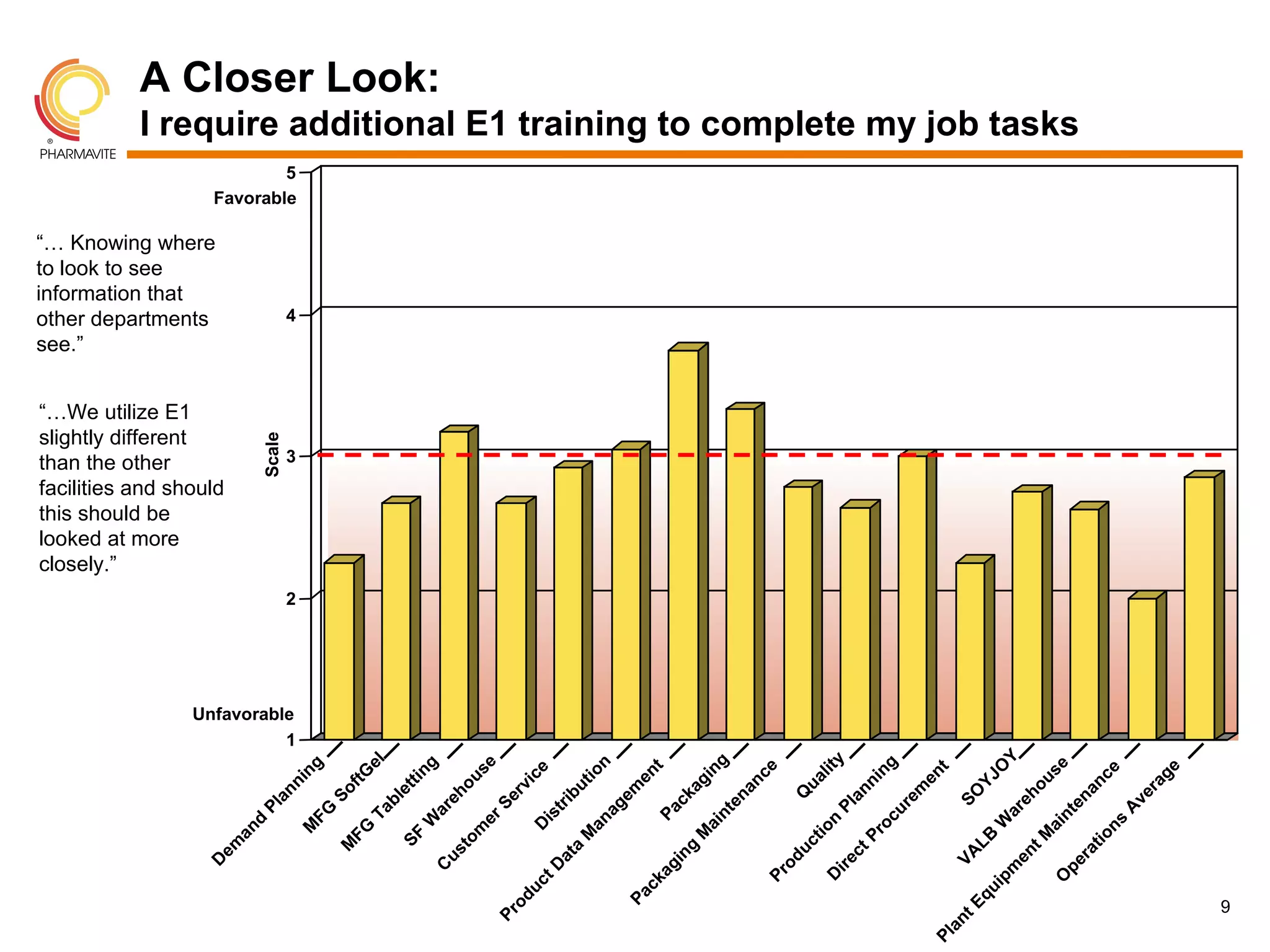 A Closer Look:
           I require additional E1 training to complete my job tasks
                           5
                   Favorable

“… Knowing where
to look to see
information that
other departments                 4
see.”


“…We utilize E1
slightly different
                          Scale




than the other                    3
facilities and should
this should be
looked at more
closely.”
                                  2




                 Unfavorable
                           1




                                                                                                  Y
                                                                                                  y
                                            el




                                                                                                 g
                                                                                              se




                                                                                                n




                                                                                             ng
                                                                                                g
                                     g




                                                                                              se
                                                                                               O
                                                                                              lit
                                                                                            ce




                                                                                            ge
                                                                                                t
                                                                                               e




                                                                                                t




                                                                                            ce
                                                                                             in
                                                                                            io
                                           tG


                                                     t in
                                  in




                                                                                           en




                                                                                          en
                                                                                           ic




                                                                                          YJ
                                                                                         ou




                                                                                         ua




                                                                                         ou
                                                                                          ni
                                                                                         ag


                                                                                        an




                                                                                         ra
                                                                                         ut




                                                                                        an
                             n


                                            f




                                                                                        rv




                                                                                      em
                                                   et




                                                                                     em
                                         So




                                                                                      an
                          an




                                                                                    SO
                                                                                     eh




                                                                                       Q




                                                                                     ve
                                                                                    eh
                                                                                      ib




                                                                                    ck


                                                                                    en




                                                                                    en
                                                                                   Se
                                                 bl




                                                                                  ag




                                                                                  Pl
                        Pl




                                                                                   tr




                                                                                  ur
                                                                                  ar




                                                                                  A
                                                                                 ar
                                                                                Pa
                                   FG


                                                Ta




                                                                                 nt




                                                                                 nt
                                                                                is
                                                                               er




                                                                              oc
                                                                               W




                                                                              an




                                                                                n
                        d




                                                                              W




                                                                              ns
                                                                              ai




                                                                              ai
                                                                              D
                                  M

                                          FG




                                                                            tio
                     an




                                                                             m




                                                                           Pr
                                                                            M
                                                                            M




                                                                         tM
                                                     SF




                                                                          tio
                                                                         LB
                                                                         to
                   em




                                                                        uc
                                         M




                                                                         g
                                                                         a




                                                                       ct




                                                                       ra
                                                             us




                                                                      en
                                                                     VA
                                                                      in
                                                                      at




                                                                     od


                                                                    ire
                  D




                                                                    pe
                                                                   ag
                                                                   tD
                                                            C




                                                                    m
                                                                  Pr


                                                                  D




                                                                  O
                                                                 ip
                                                                ck
                                                                uc




                                                              qu
                                                             Pa
                                                             od




                                                                                                      9


                                                            tE
                                                          Pr




                                                         an
                                                      Pl
 