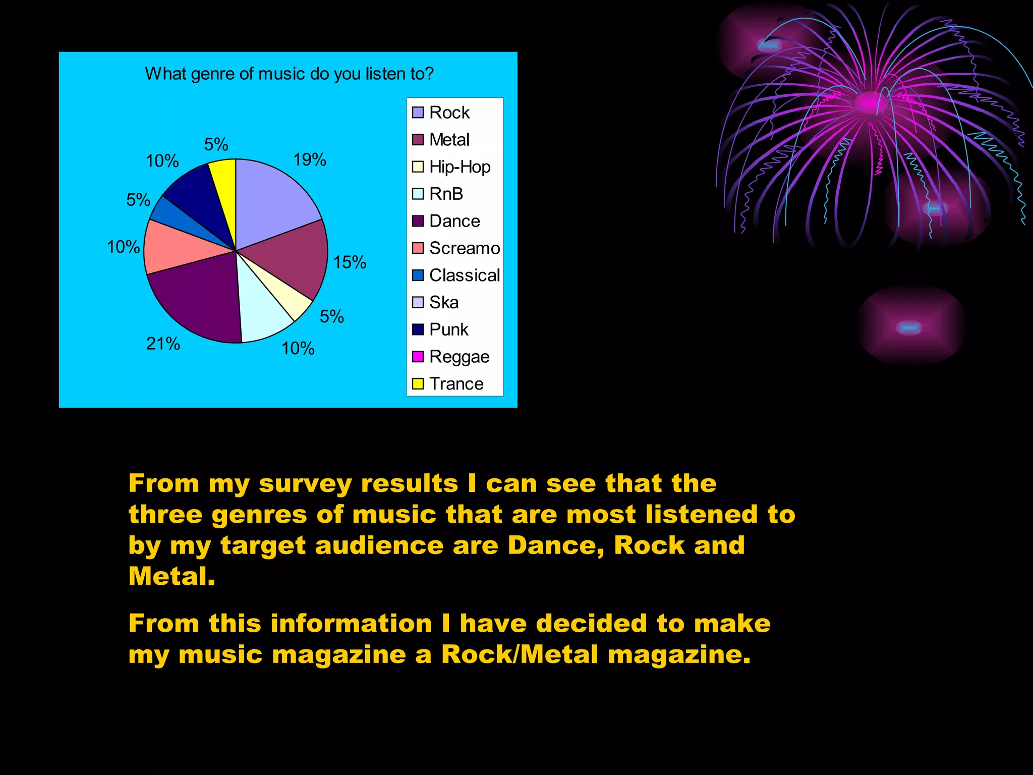 From my survey results I can see that the three genres of music that are most listened to by my target audience are Dance, Rock and Metal. From this information I have decided to make my music magazine a Rock/Metal magazine. 
